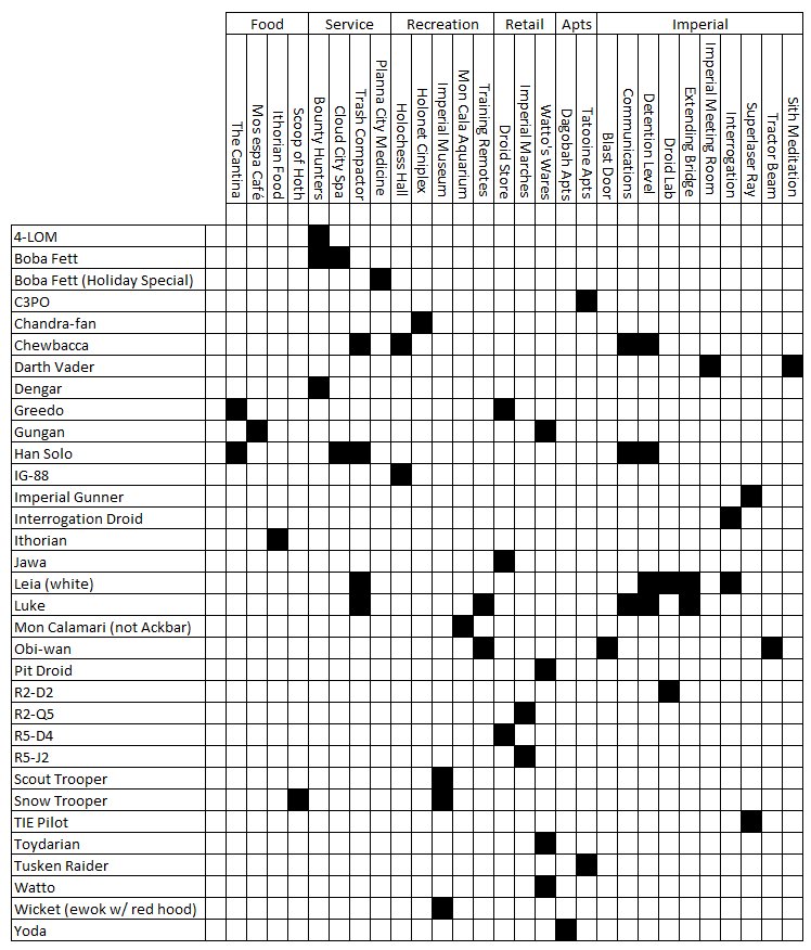 Matrix for characters that unlock scenes in Tiny Death Star ver 1.3.2700, updated 2014 Feb 27