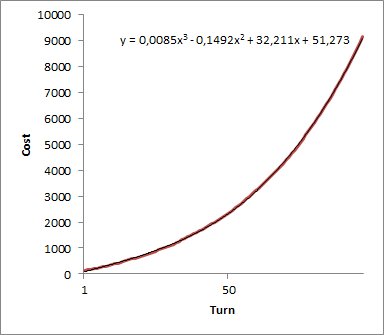 Maintenance, with 3rd degree polynomial trend line