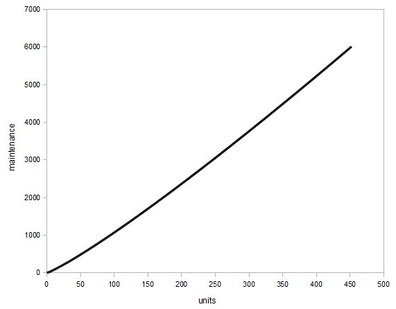 maintenance per unit at turn 499