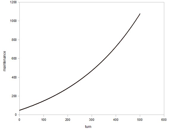 maintenance per turn for 100 units
